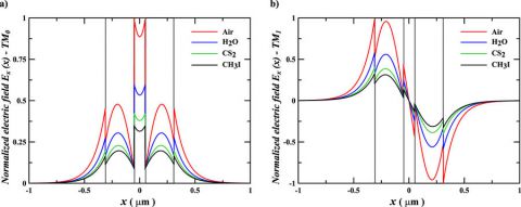 Electric field distributions in the planar slot waveguide. Spatial distributions of the normalized E x (x) for TM polarization of a silicon planar slot waveguide with g = 100 nm, immersed in Air, H2O, CS2, and CH3I, at a wavelength of λ 0 = 1550 nm. (a) Symmetric TM mode – TM0. (b) Antisymmetric TM mode – TM1.